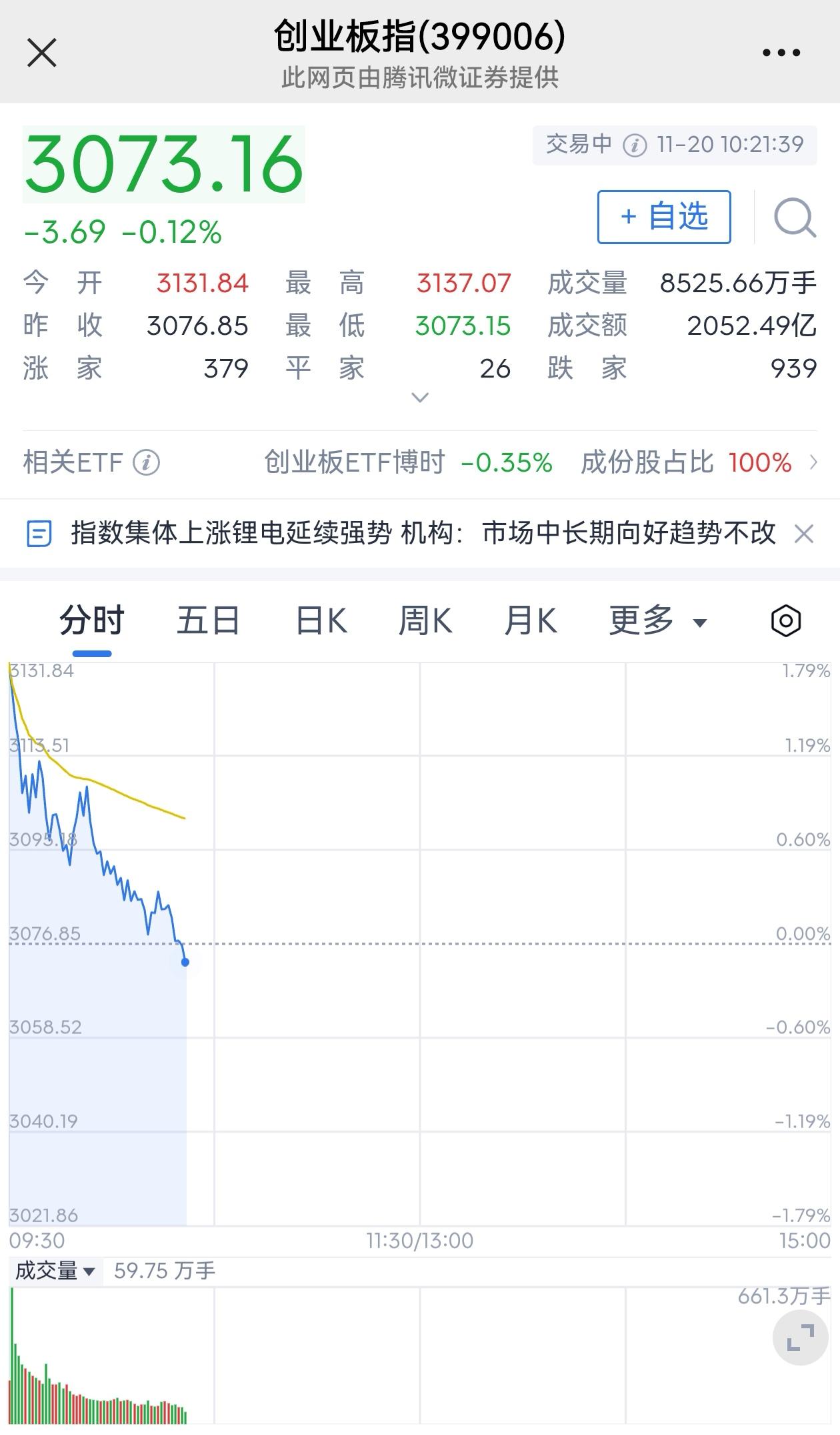 就问你现在科技洗盘猛不猛，早盘创业板和科创50都是高开一个点，到现在才1个小时不