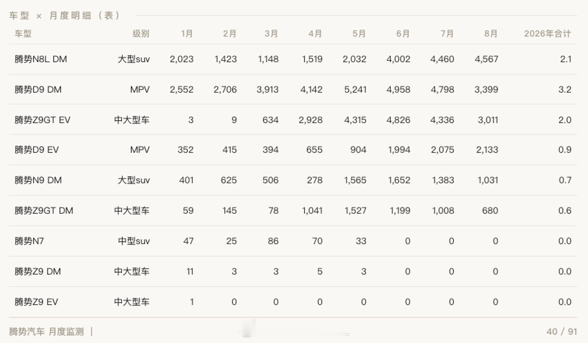 8月可以解析一下比亚迪在国内卖什么车王朝网络8月销售8.7万台，元UP以22,9
