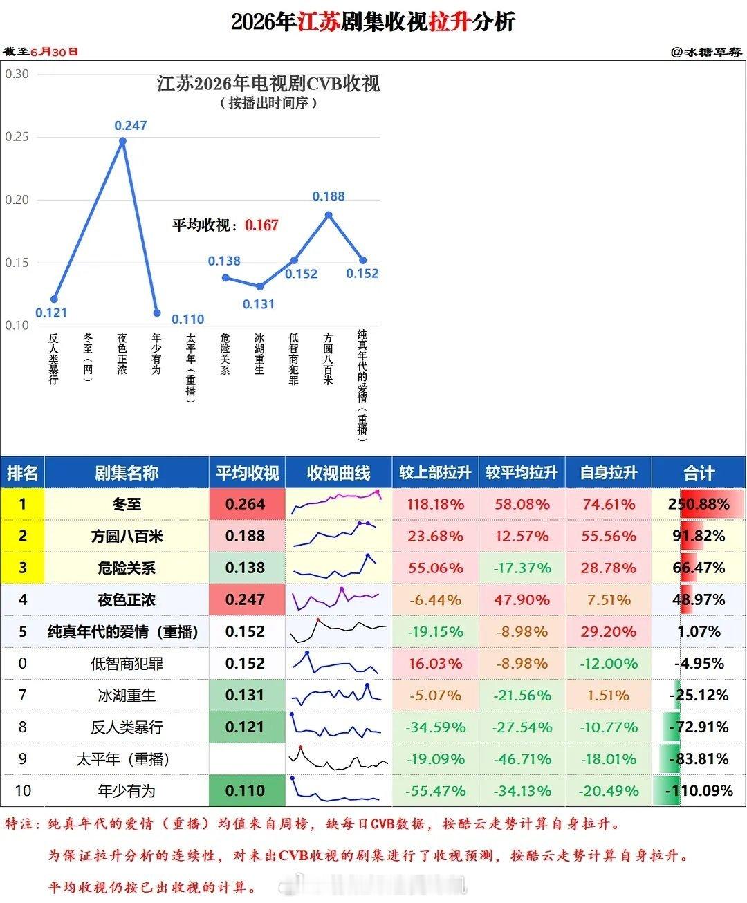 2026年江苏剧集收视cvb拉升分析表许凯真的是收视小福星方圆八百米先网后台接低