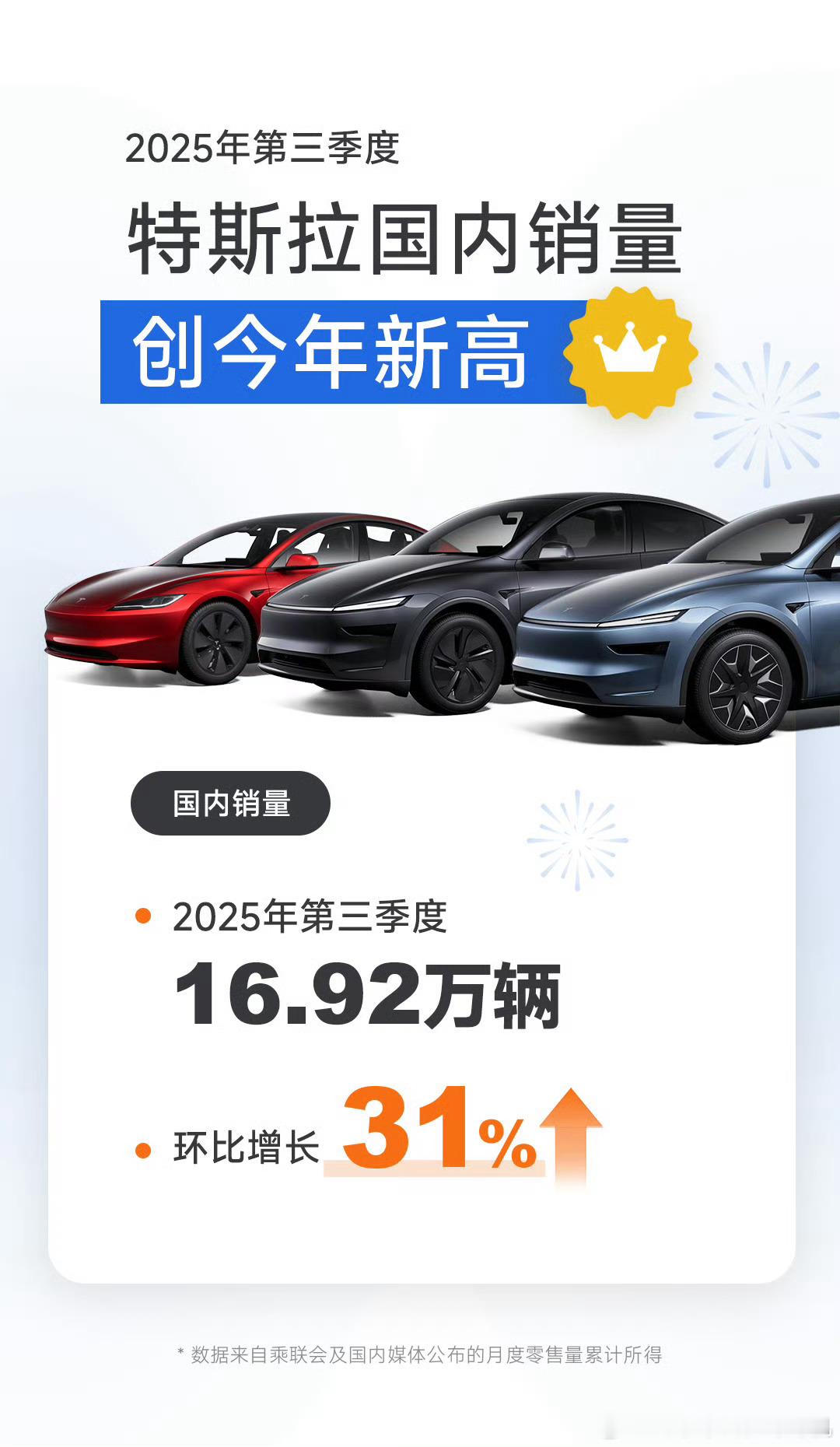 对标特斯拉的车型很多，其中小米汽车9月份交付更是超过4万台，但特斯拉销量依然坚挺