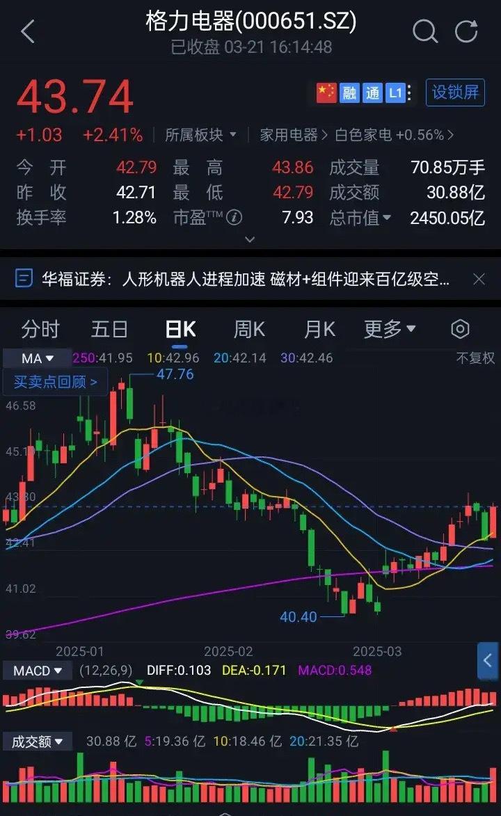 格力电器收于43.74元涨2.41%，成交30.88亿，主力资金流入2.05亿元