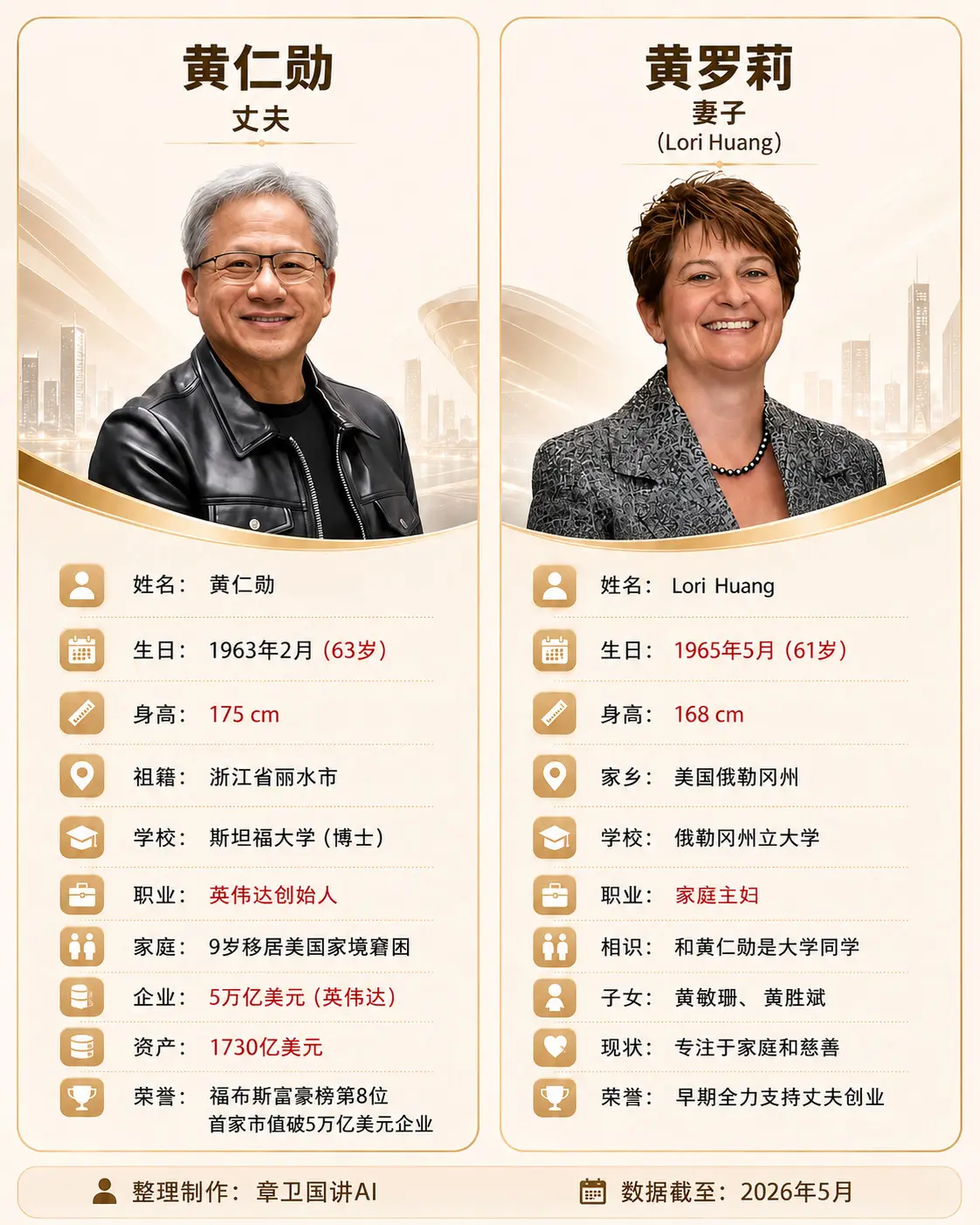 黄仁勋和妻子Lori，两个人是大学同学。