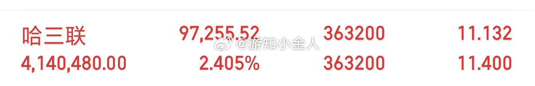 实盘80W起步第122天，实力见证，拒绝马后炮！今日操作：继续持有哈三联 sz0