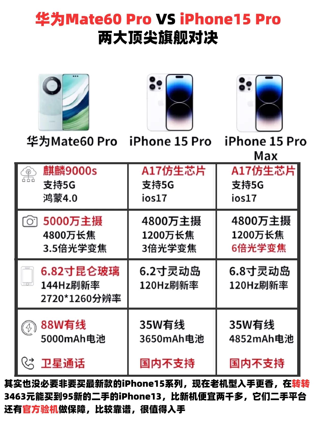 华为Mate60 Pro对比iPhone 15 Pro，看完这张图你就知道该怎么