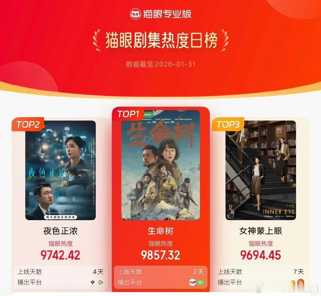 生命树抖指478万，猫眼热度9857登顶，V榜剧集登顶，杨紫白菊V榜角色指数持续