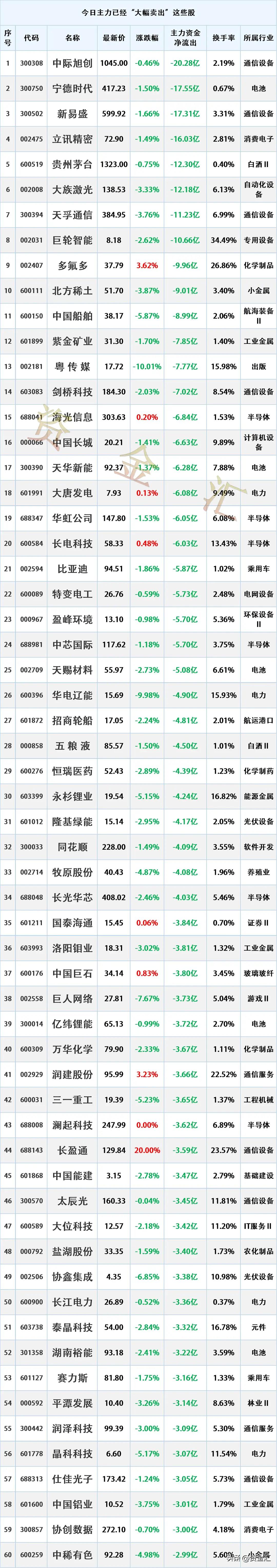尾盘疯狂出逃，5月18日主力资金已经“大幅卖出”这些股
时间2026年5月18日