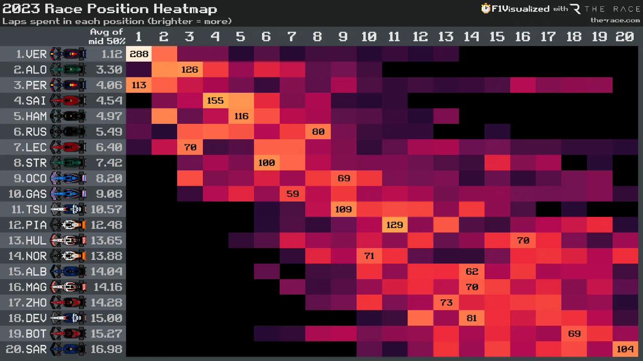 【F1|各位车手位置热力图对比！】2023赛季截止到西班牙站各车手各位置热力图情