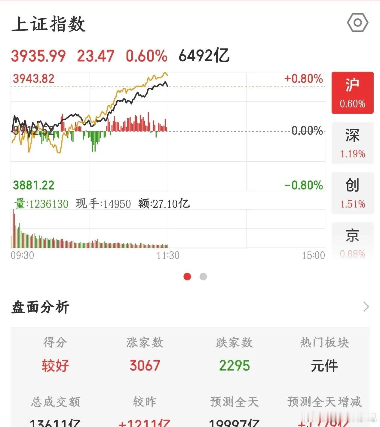 A股科技驱动反弹，下午几大风险点需警惕今日A股反弹由科技股主导，主要催化来自英伟
