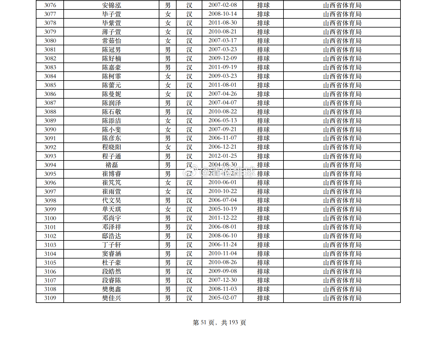 2025年度全国注册排球运动员山西省运动员名单（329人） 