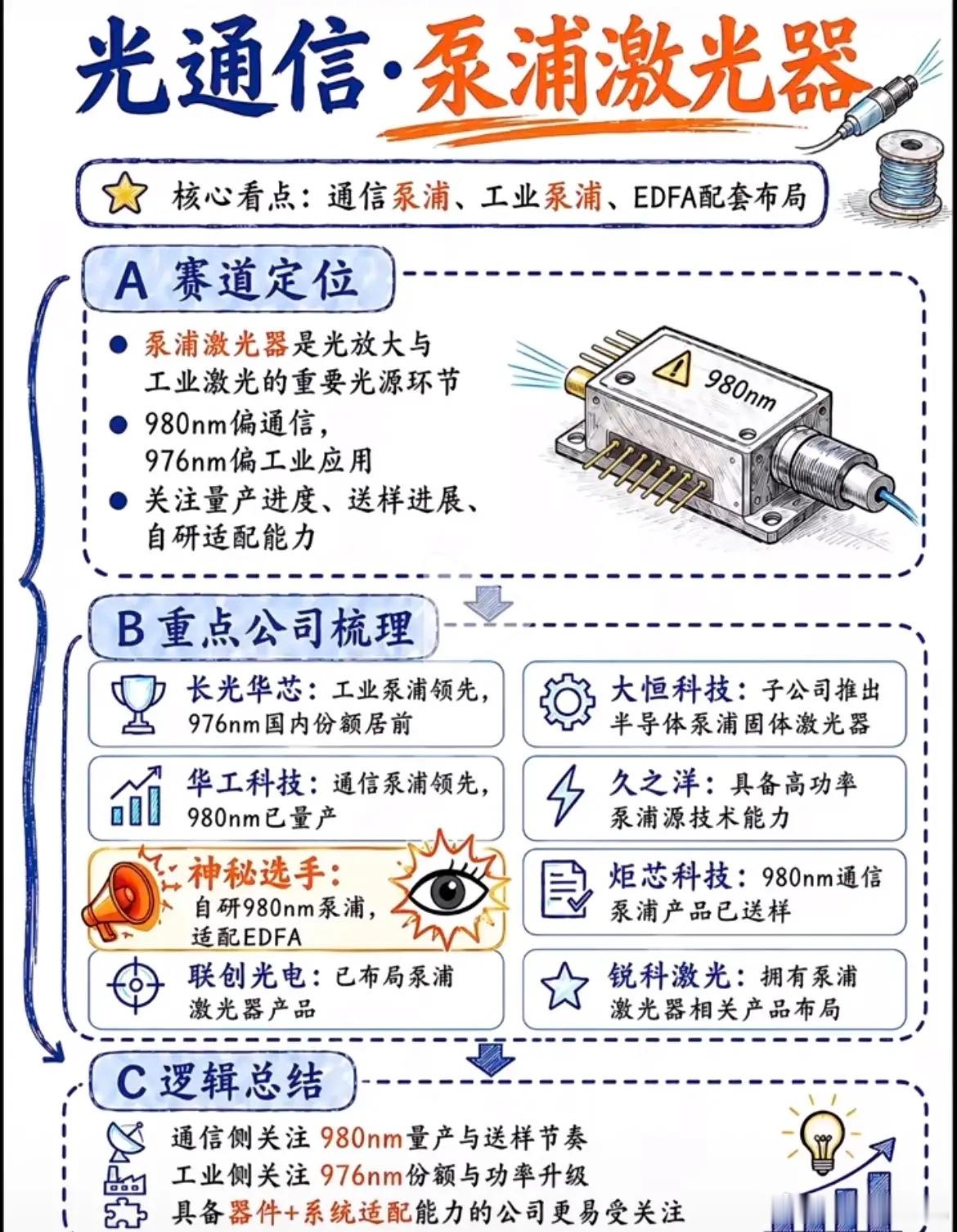 图解光通信～泵浦激光器1499元茅台消失了