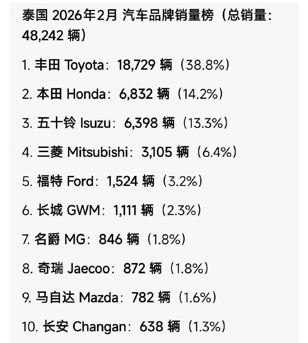 闹了半天，原来自主品牌在泰国市场任重道远啊，虽说top 10里面有四个中国品牌，