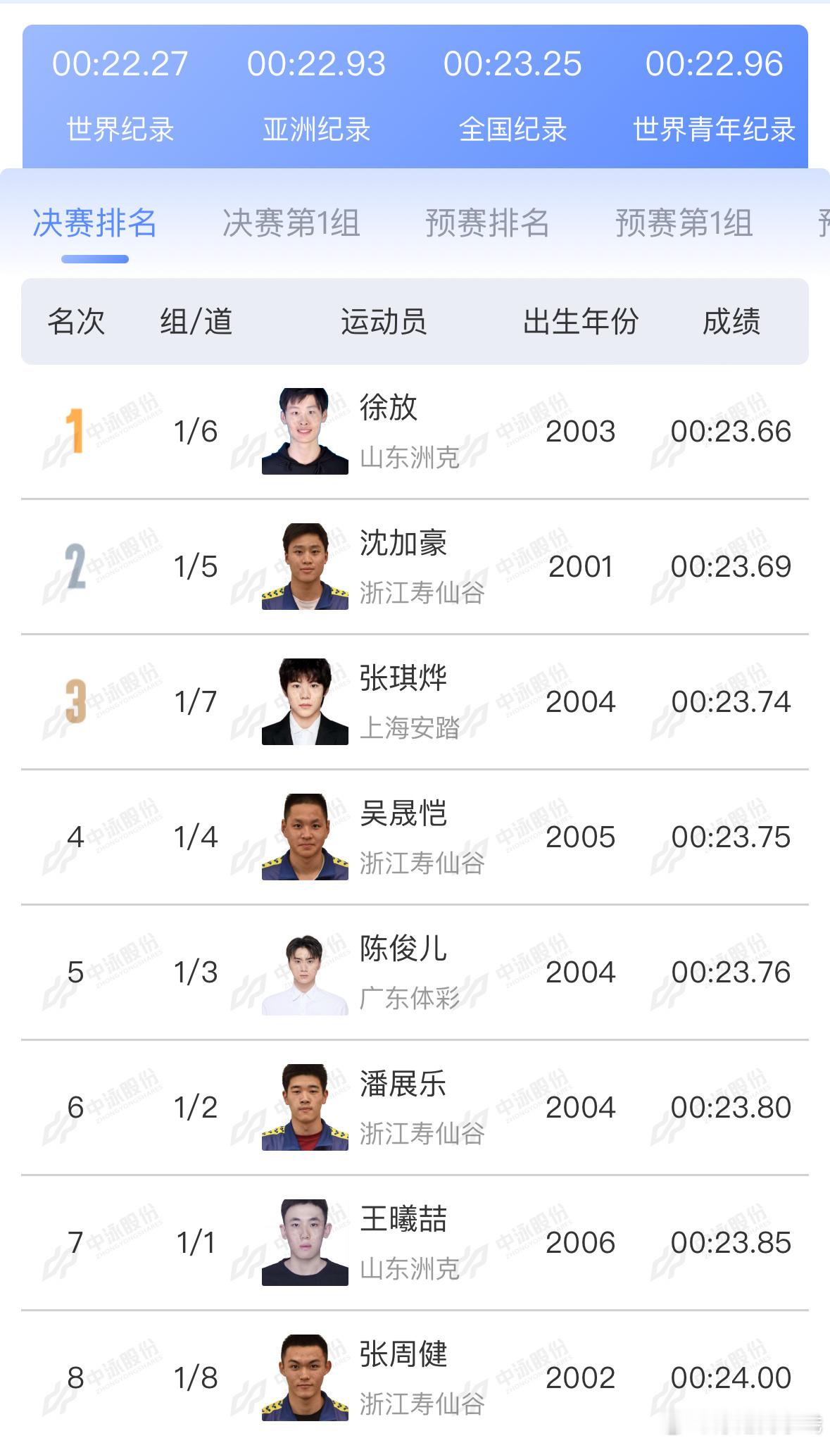 2025年全国游泳锦标赛 男子50米蝶泳决赛成绩🥇徐放 23.66 🥈沈加豪