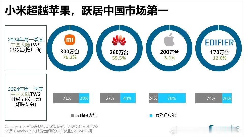 好家伙！小米TWS耳机，Q1季度中国市场第一！

机构Canaly公布中国市场T