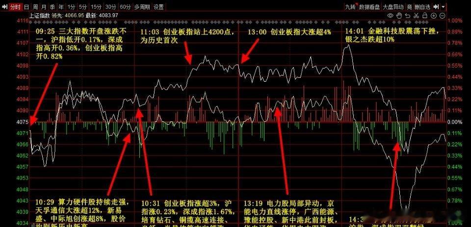【指数】指数今日震荡，大开大合之后的k线今天算是企稳，分时白线回踩支撑后拉倒上线