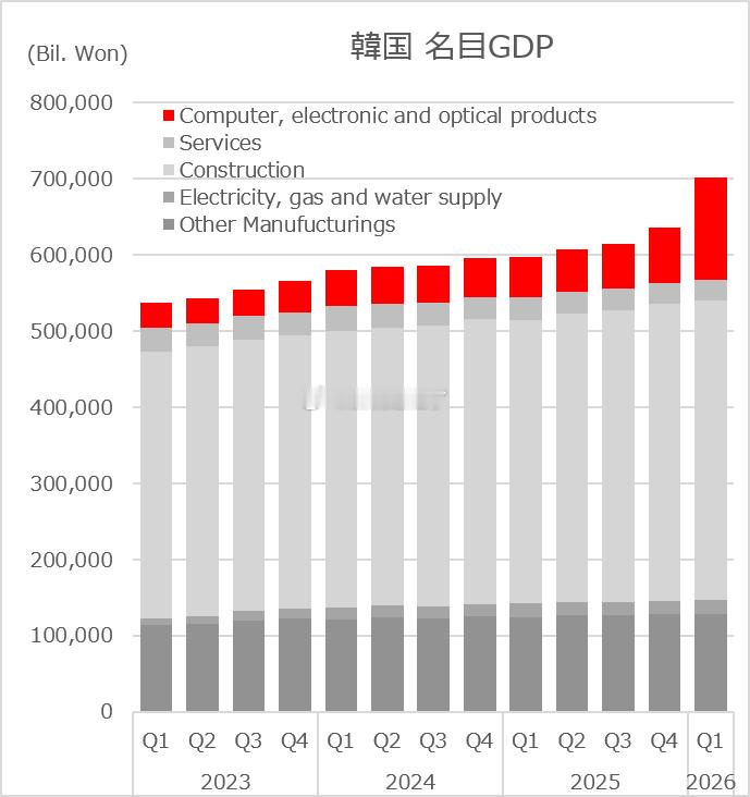 韩国内存对自身 GDP的拉动。 