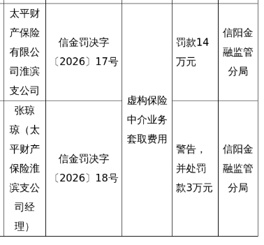 太平财险淮滨支公司被罚14万，涉违规套取费用