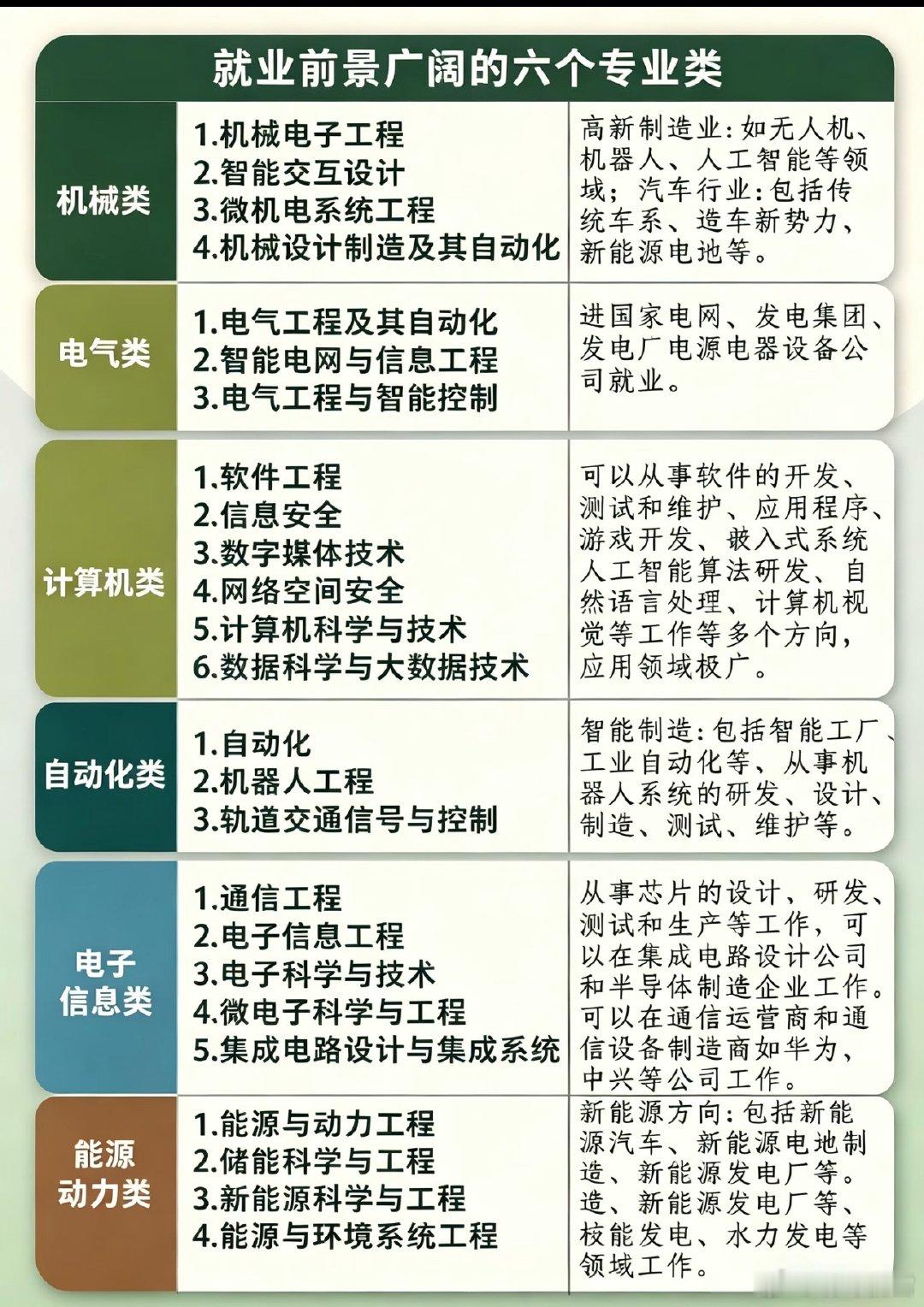 这六个大类专业就业都不错张雪峰[超话] ​​​