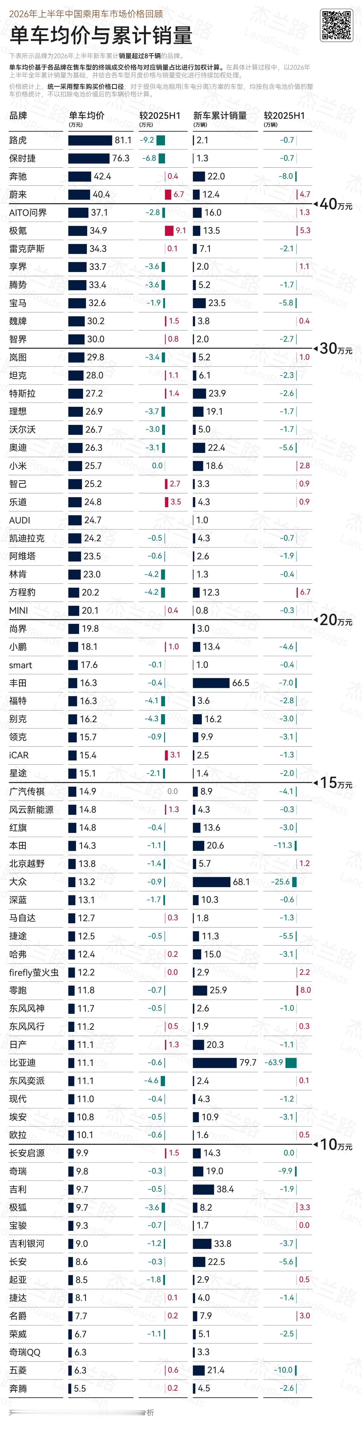在杰兰路统计的 70 个汽车品牌中，上半年有 8 个品牌实现量价齐升。—— 蔚来