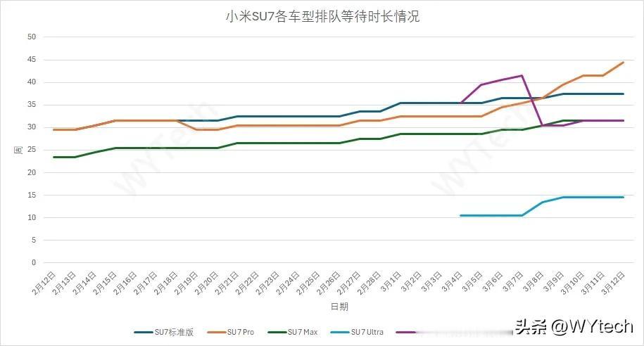 基本每隔3，5天，小米Su7的等待时长又UP。

近一个月，小米汽车的新增锁单量