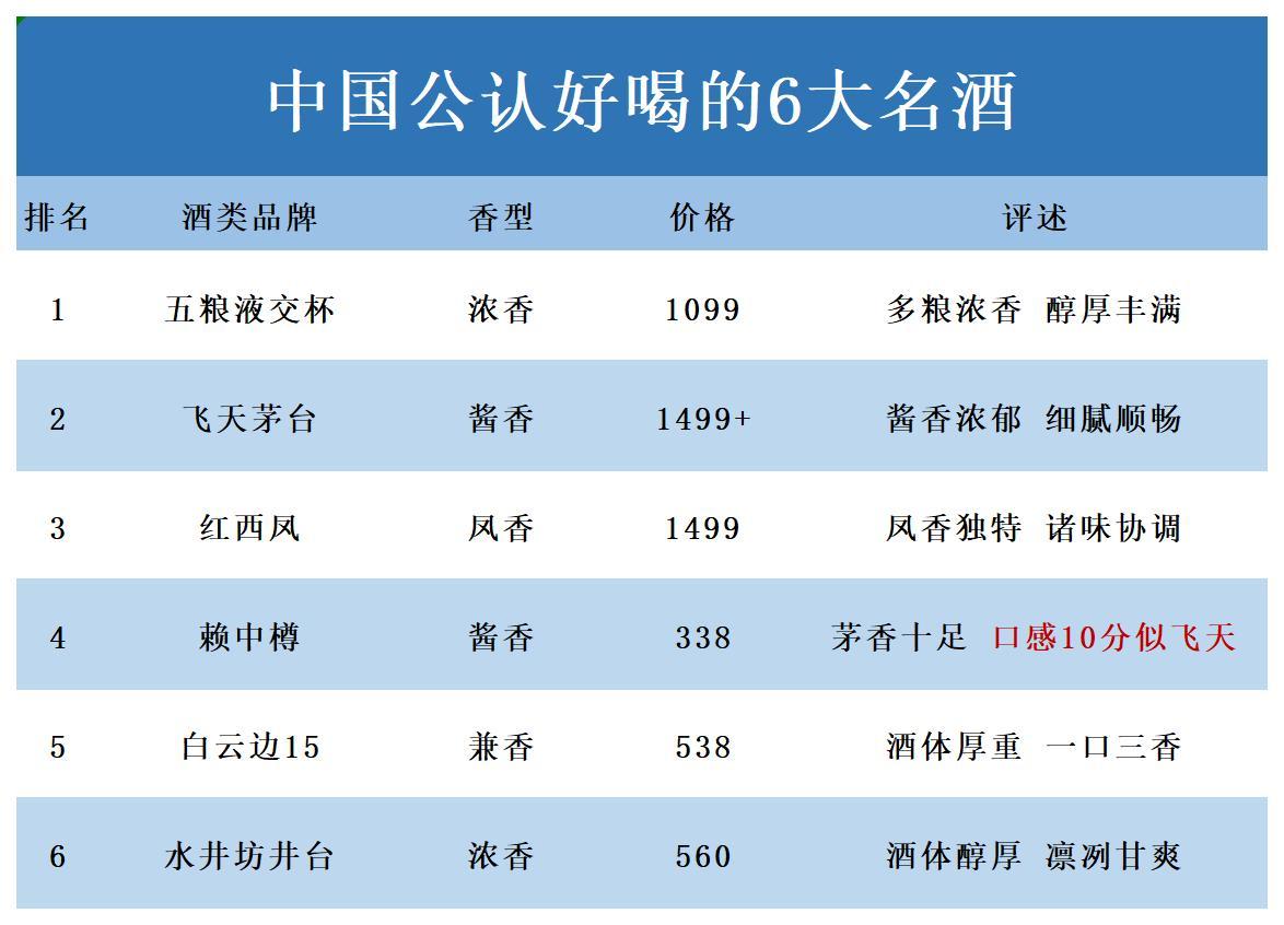 突发！中国六大名酒大洗牌，茅台痛失榜首宝座，洋河遗憾落榜，第4名实力看不透，看你