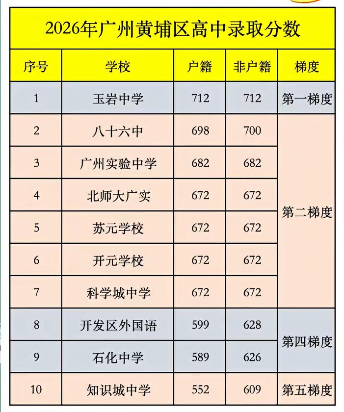 2026年广州中考黄埔区究竟有多恐怖？没有第三梯度的公办高中！10所公办高中，6