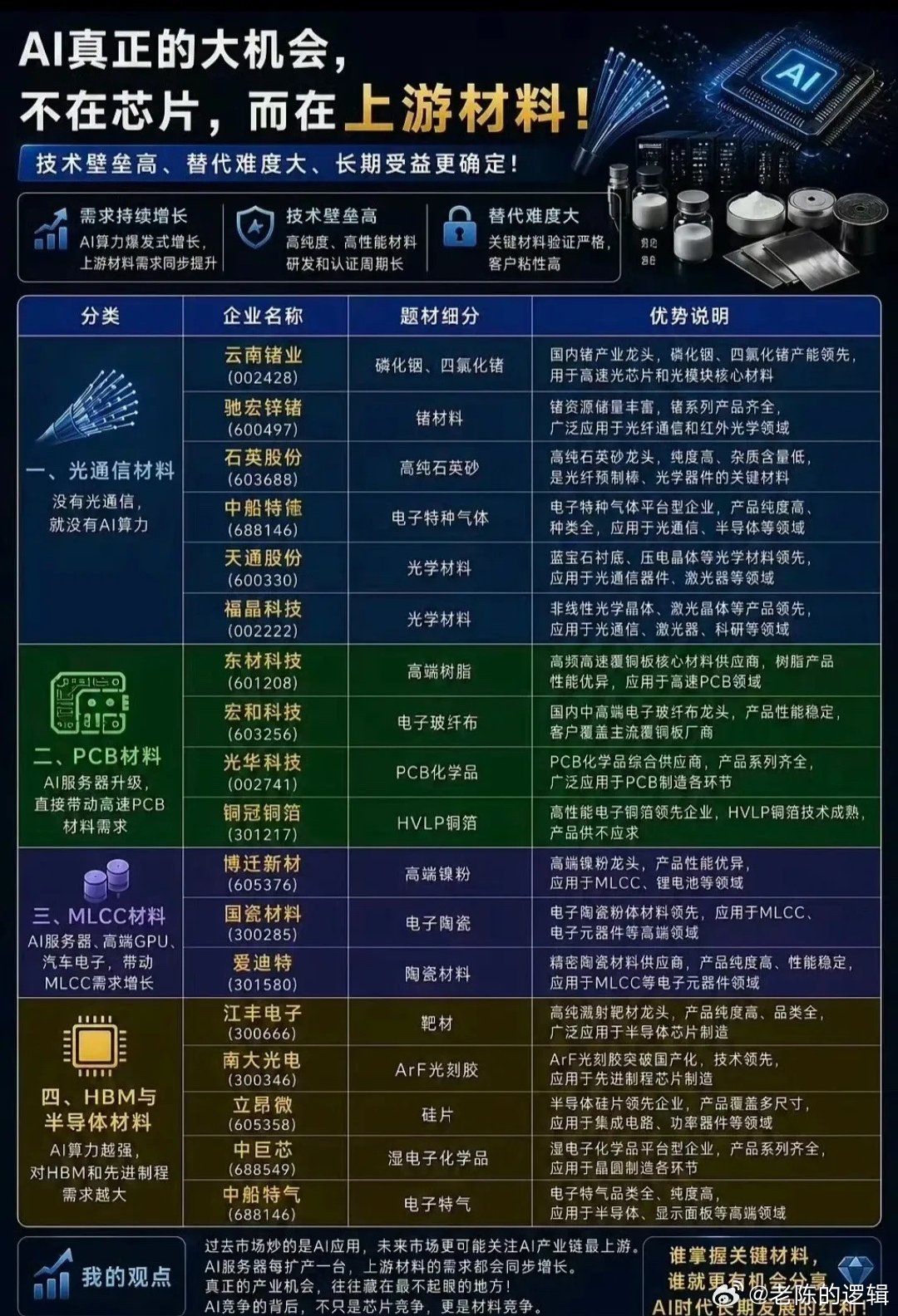 别再只盯着芯片了！AI真正的大机会，藏在上游材料里！技术壁垒高、替代难度大、长期