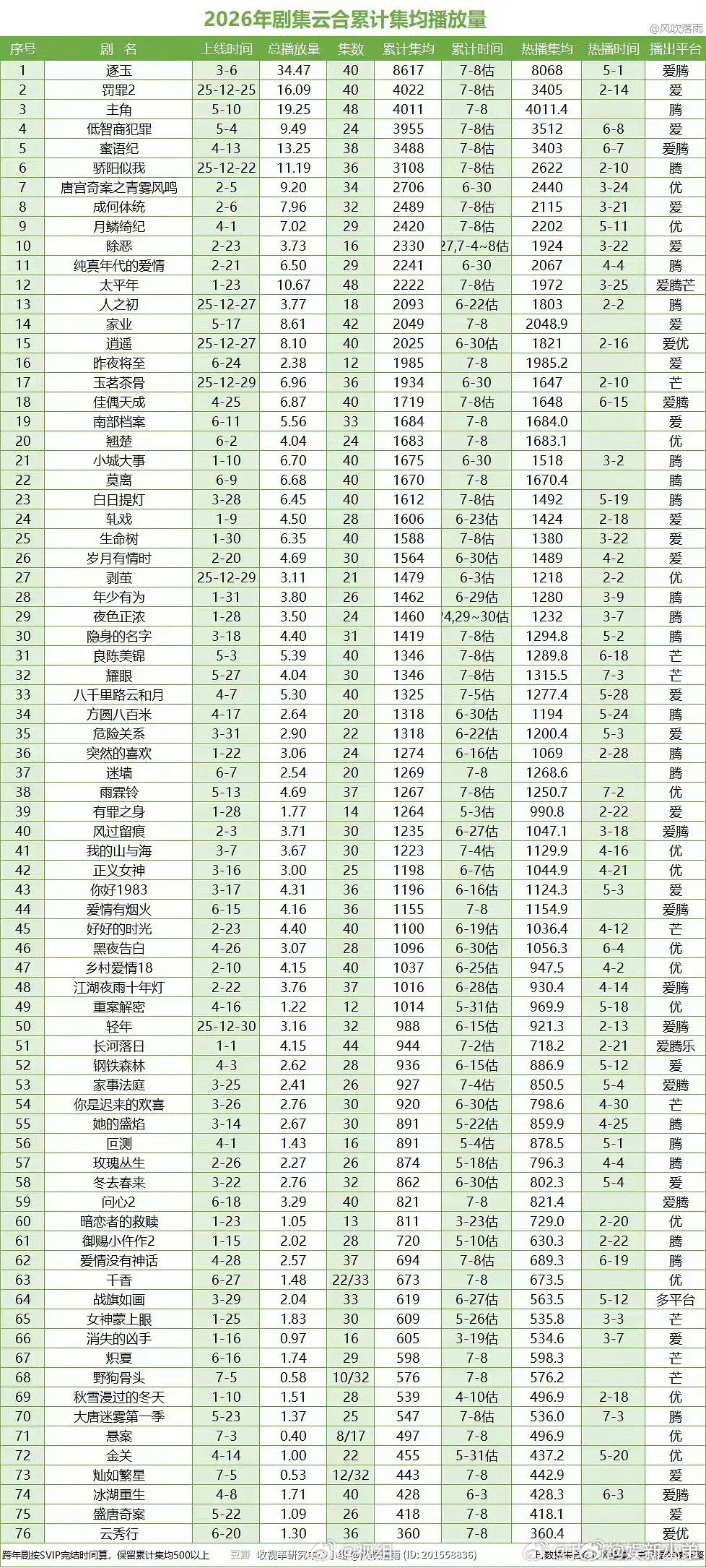 2026剧集云合累计集均播放量top10：你更喜欢哪一部？《逐玉 》张凌赫 《罚