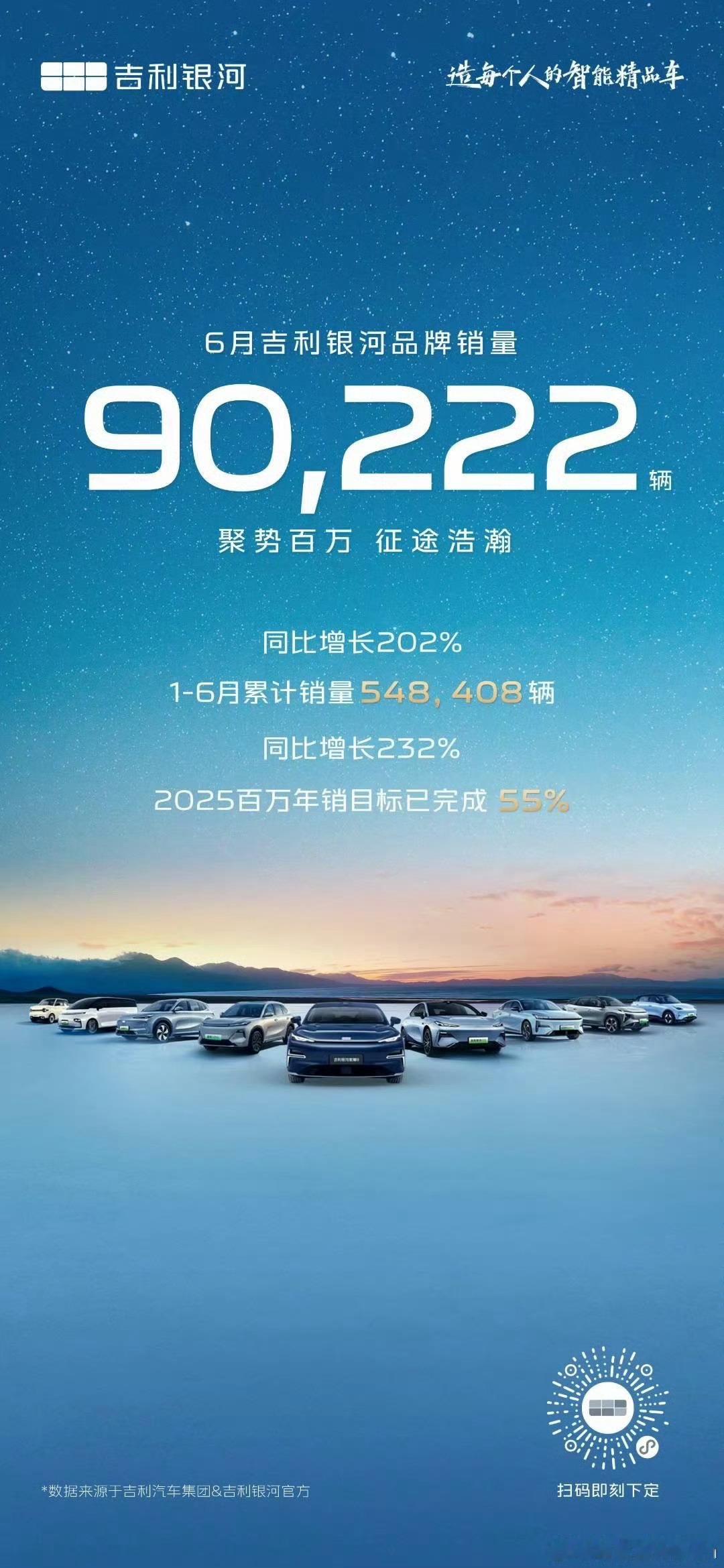 吉利银河 6月销量90222辆，同比增长202%！2025上半年累计销量5484