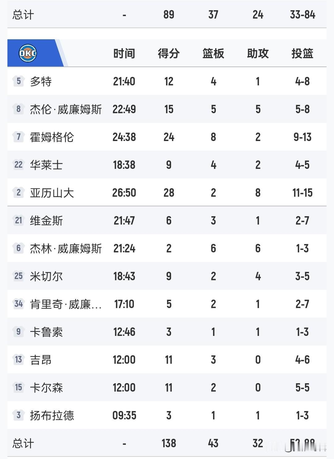 压力山大28+8三节
雷霆完胜太阳