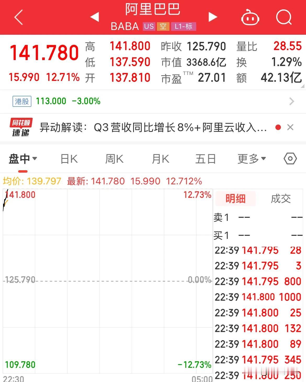 阿里巴巴美股暴涨12.7%，2024年第四季度营收和利润超预期，云计算收入强劲