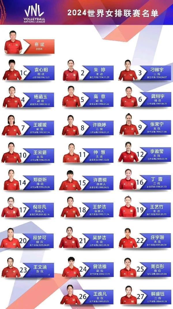  今天，中国女排公布了参加今年世界联赛的26人大名单。
主教练：蔡斌
主攻（9人