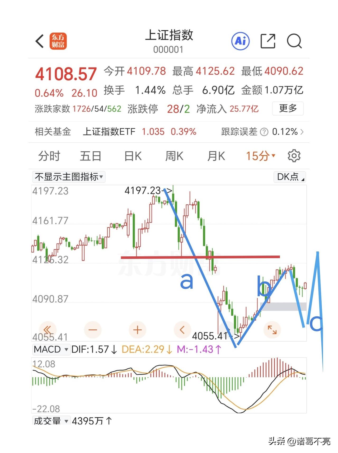 耐心等二次探底，等待15分钟MACD底背离。

指数走调整abc结构的可能是最大