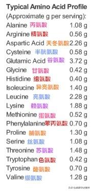 乳清蛋白，蛋白之王，
​
​在补充蛋白质的家族中，乳清蛋白是王者。不但氨基酸评分