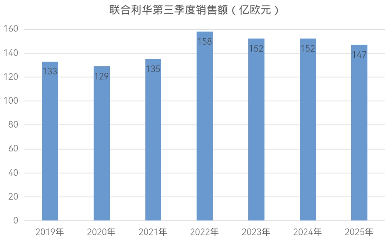 财报解析丨“断腕”也难掩颓势？联合利华Q3业务全线下滑