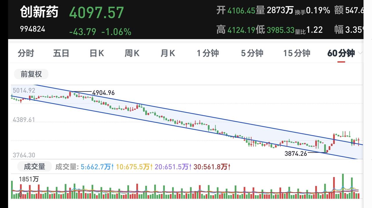 基金：创新药板块是惊喜不断
最近一段时间，小登板块持续疯狂上涨，而老登板块不仅被