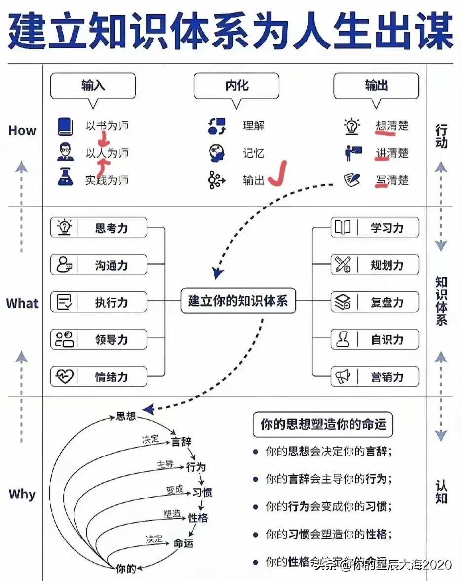 建立知识体系为人生出谋