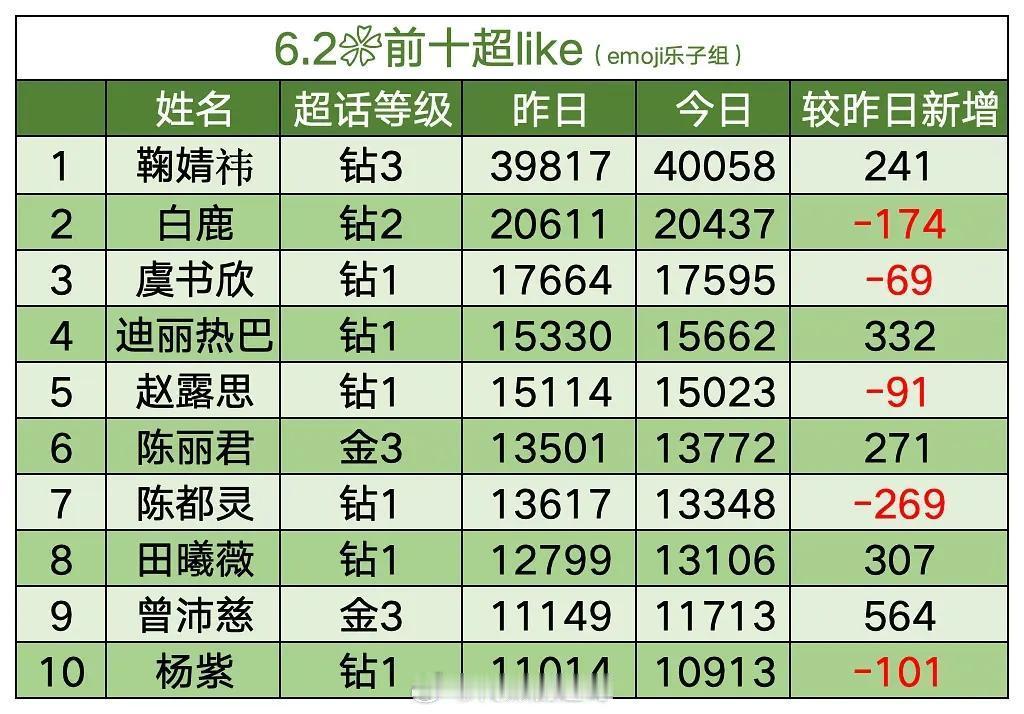 🌸前十超like，曾沛慈进入前十了，上升的好快！曾沛慈乘风2026