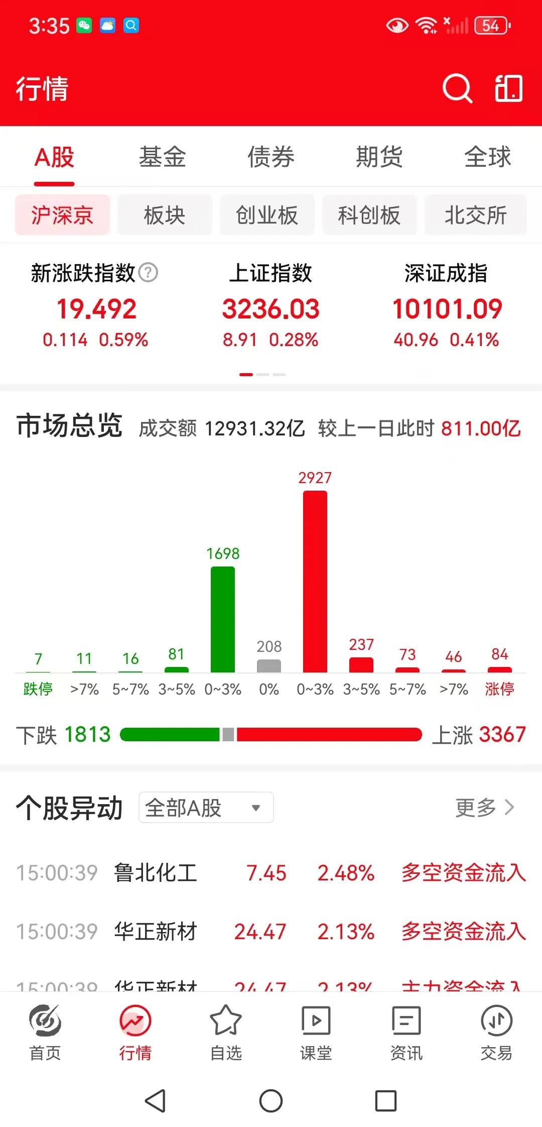 外围大涨不跟涨，难道还会下跌吗？

周四下午收盘了，三大指数都是小幅的上涨，上证