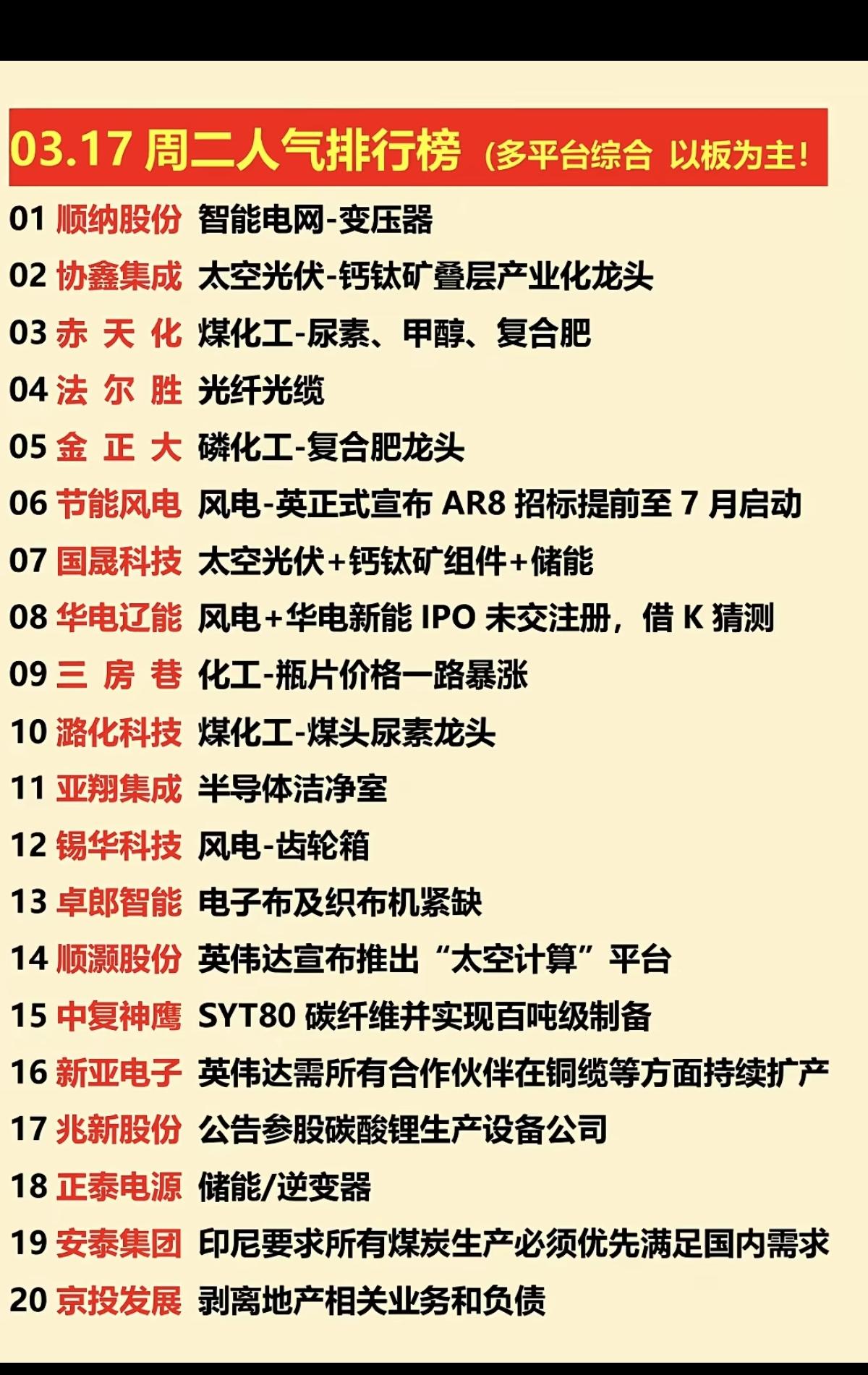 3.17周二  涨停板股票+人气龙虎榜！

市场热点方向：
1.煤化工
2.风电