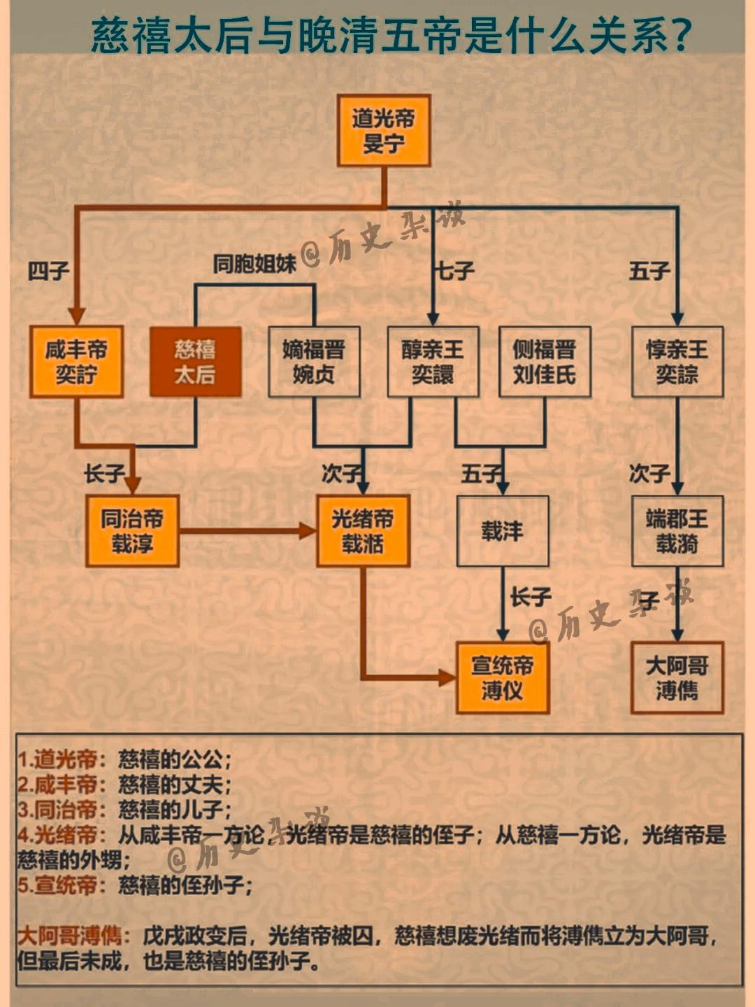 晚清五帝通常指清朝晚期的五位皇帝，他们分别是道光帝、咸丰帝、同治帝、光绪帝和宣统帝。而慈禧太后是咸丰帝的妃子，在咸丰帝死后，她通过一系列政治手段逐渐掌握了实际权力，成为了晚清时期的重要政治人物。 
慈禧太后在晚清政治中扮演了重要角色，她的政治手段和决策对中国的历史产生了深远的影响。在她的统治下，中国面临着内忧外患的困境，包括太平天国运动、义和团运动、西方列强的侵略等。她也推行了一些改革措施，如洋务运动，但这些改革并没有从根本上解决中国的问题。