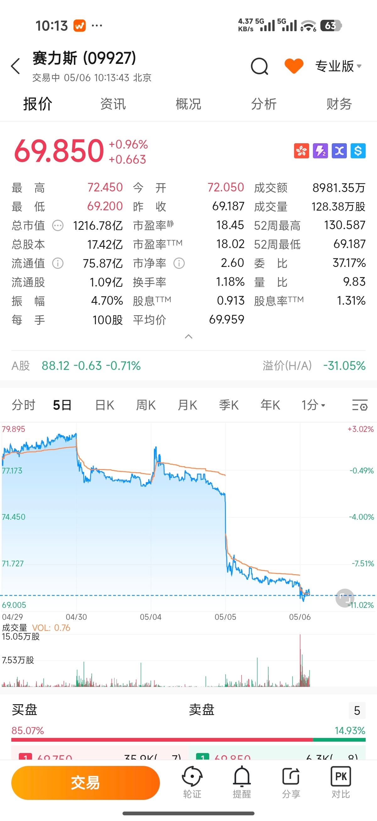 赛力斯不对劲，我昨天尾盘70.7买的，怎么今天明明飘红了，结果股价跌到6开头了？