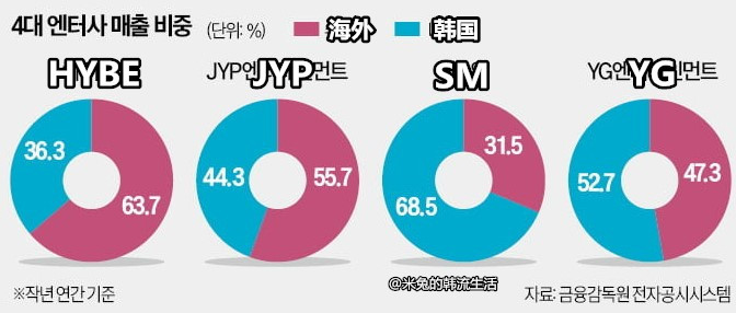 HYBE-JYP-SM-YG 四大社海内外销售额比例 