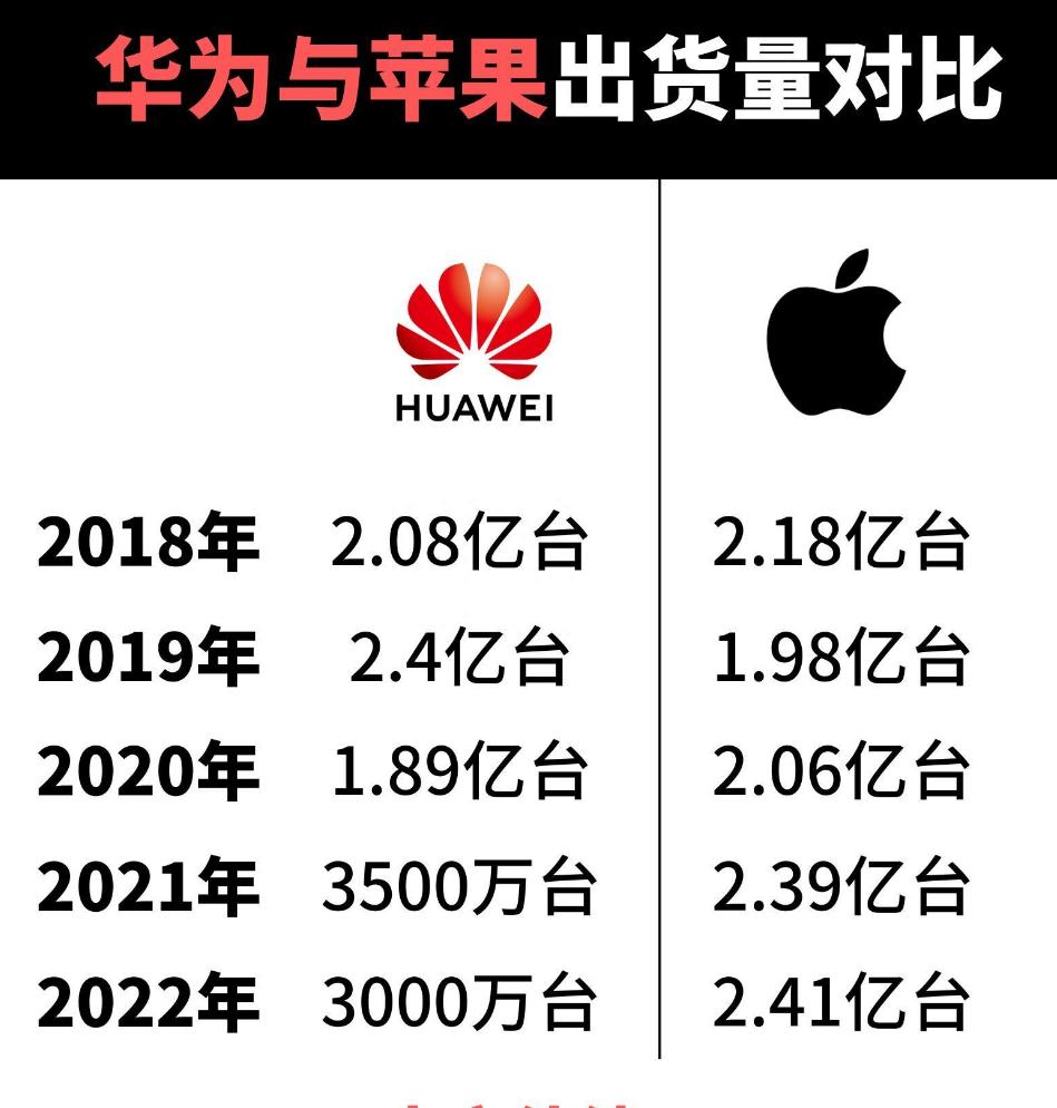 没想到华为Mate60 Pro销量这么猛，甚至超过巅峰时的Mate40 Pro两