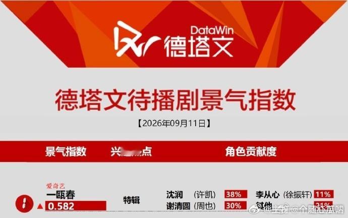 许凯《一瓯春》登顶德塔文待播剧top1☝🏻 ​​​