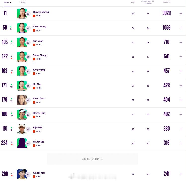 最新一期中国大陆球员WTA单打世界排名TOP300[围观]11.郑钦文59.王欣