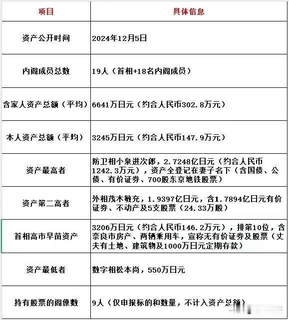 高市早苗内阁成员的资产曝光，身为首相的高市排第几？(附资产对比图)

12月5日
