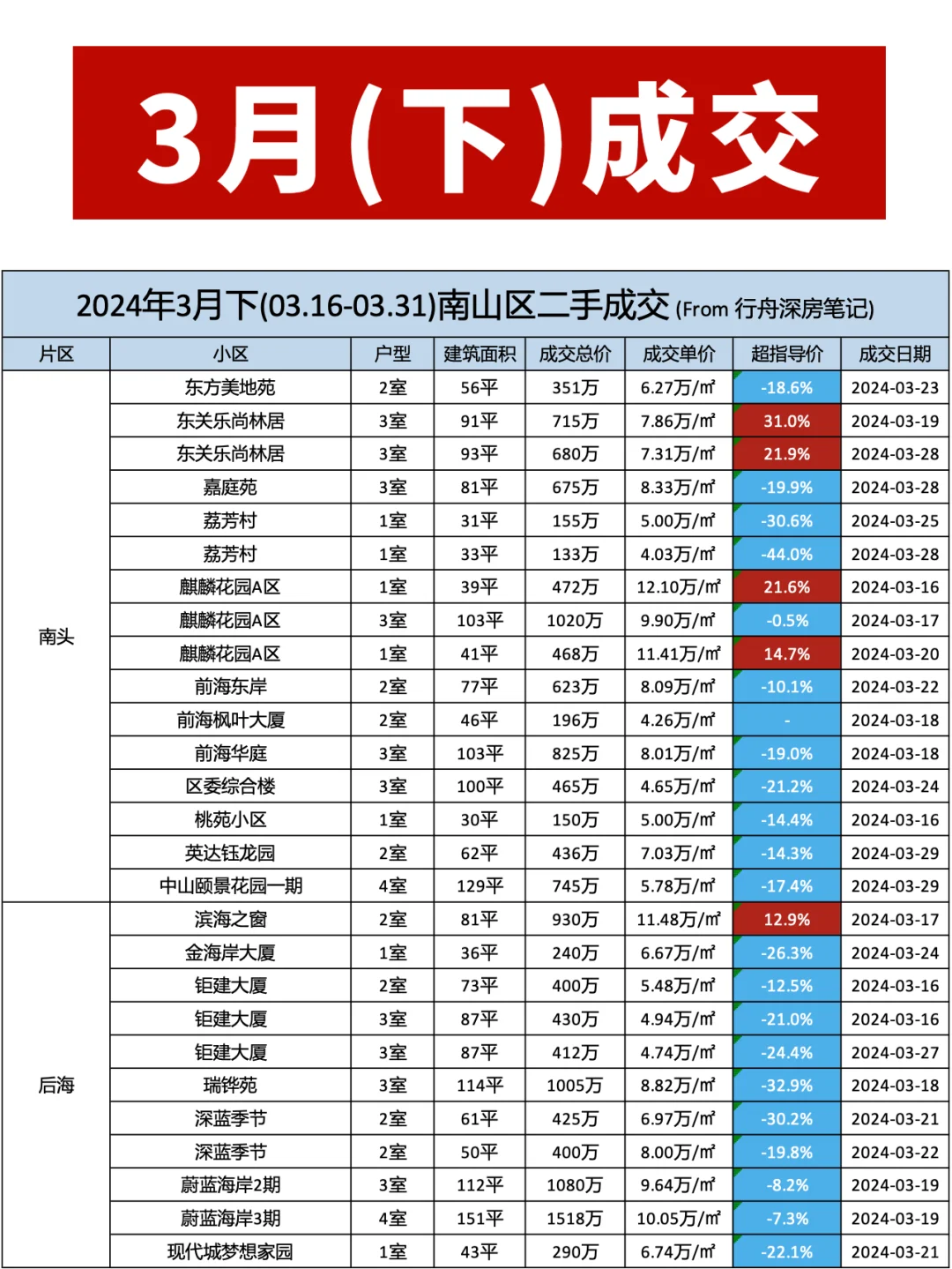 深圳各区二手房市场行情（2024年3月下