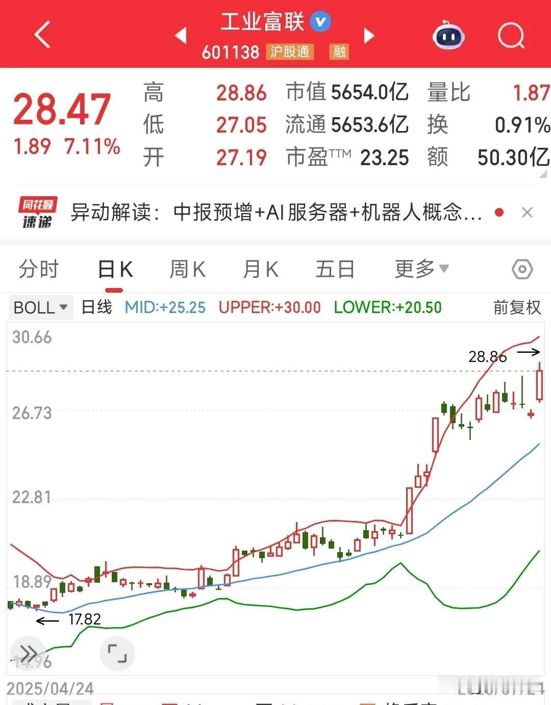 这么大盘子的股票今天创出了新高，人工智能顶上
工业这么大的盘子，市值达到了560