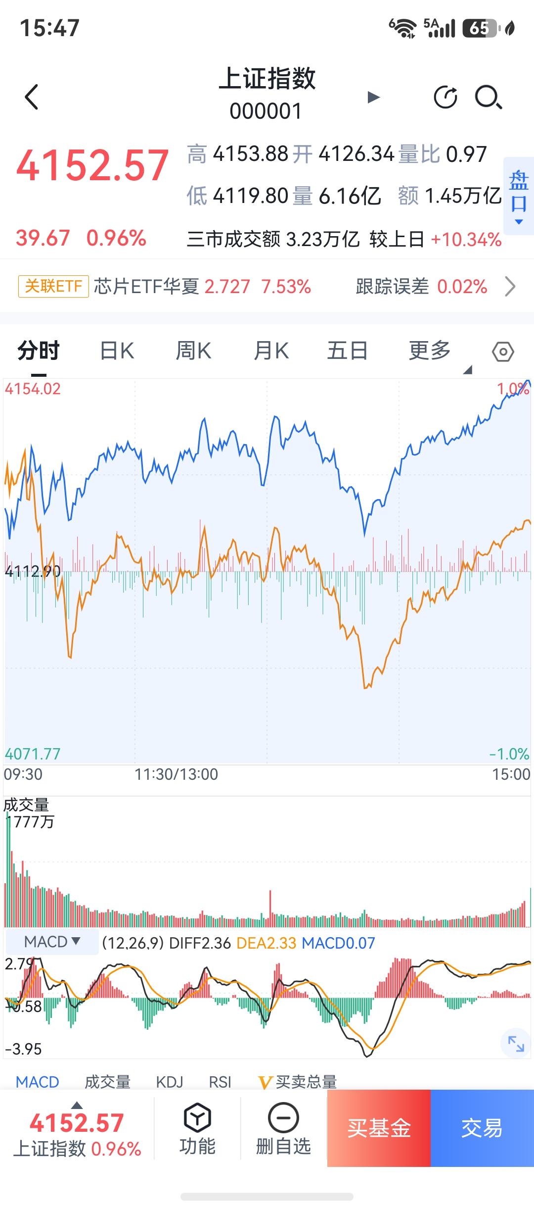 今天A股继续反弹，指数上涨，但个股分化太严重了。

富贵险中求啊，现在不买芯片就
