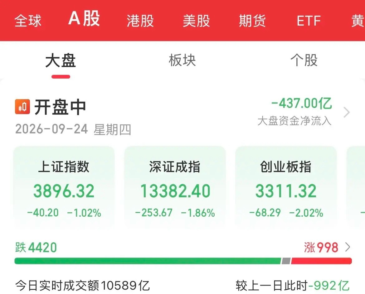 血洗了！创业板跌2%了，中秋月饼是买不起了，只能买根油条了，再来碗广州的汤面条了
